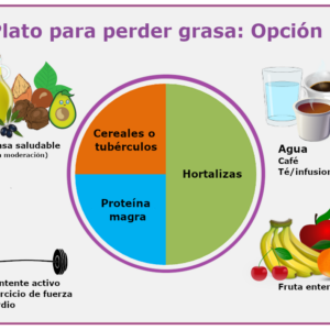 Imagen para El plato para perder grasa